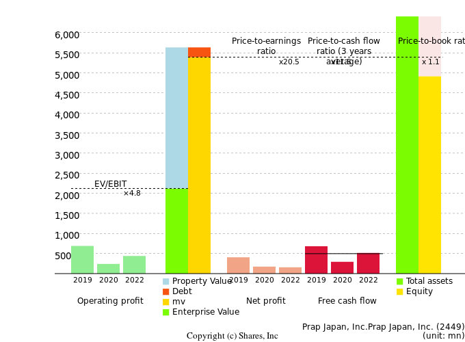 Prap Japan, Inc.Prap Japan, Inc.Management Efficiency Analysis (ROIC Tree)