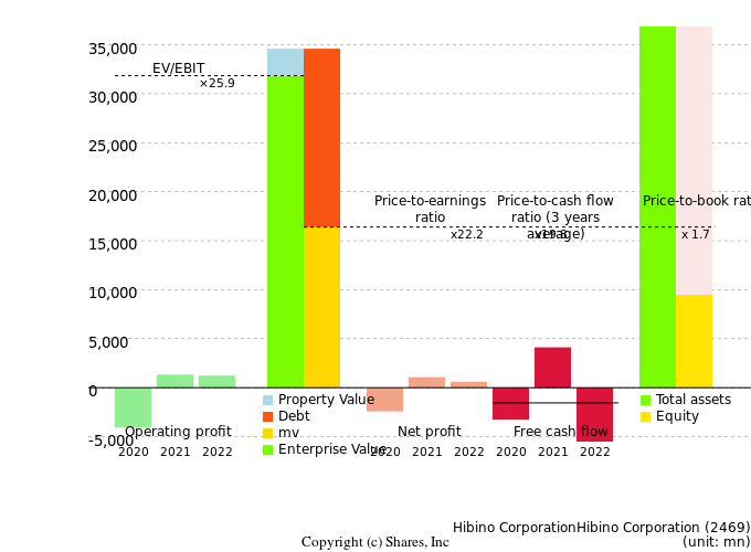 Hibino CorporationHibino CorporationManagement Efficiency Analysis (ROIC Tree)