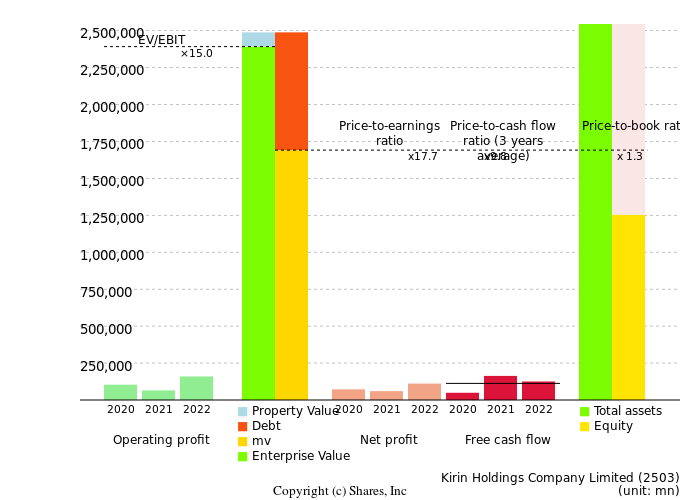 Kirin Holdings Company LimitedManagement Efficiency Analysis (ROIC Tree)
