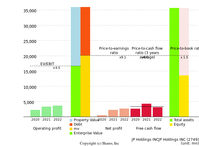 JP Holdings INCJP Holdings INCManagement Efficiency Analysis (ROIC Tree)