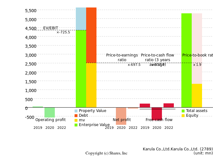 Karula Co.,Ltd.Karula Co.,Ltd.Management Efficiency Analysis (ROIC Tree)