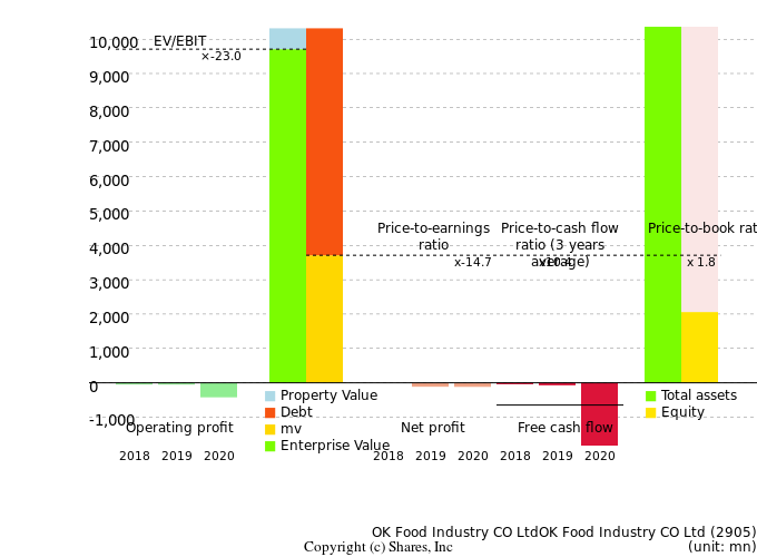 OK Food Industry CO LtdOK Food Industry CO LtdManagement Efficiency Analysis (ROIC Tree)