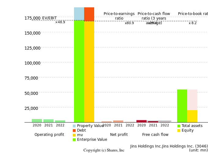 Jins Holdings Inc.Jins Holdings Inc.Management Efficiency Analysis (ROIC Tree)