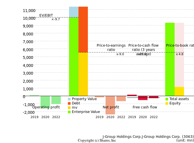J-Group Holdings Corp.J-Group Holdings Corp.Management Efficiency Analysis (ROIC Tree)