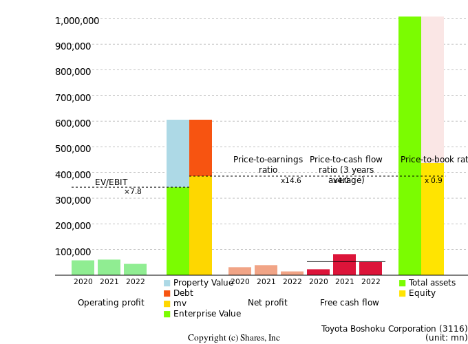 Toyota Boshoku CorporationManagement Efficiency Analysis (ROIC Tree)