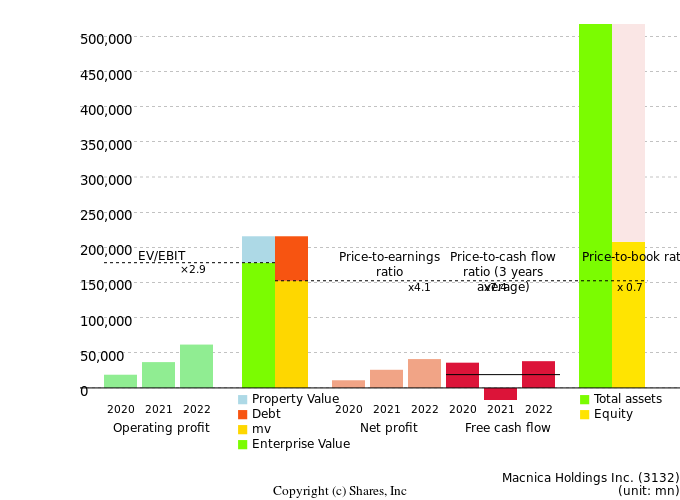 Macnica Holdings Inc.Management Efficiency Analysis (ROIC Tree)