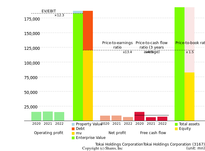 Tokai Holdings CorporationTokai Holdings CorporationManagement Efficiency Analysis (ROIC Tree)