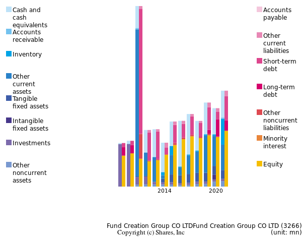 Fund Creation Group CO LTDFund Creation Group CO LTDbs