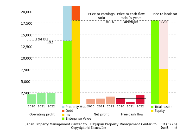 Japan Property Management Center Co., LTDJapan Property Management Center Co., LTDManagement Efficiency Analysis (ROIC Tree)