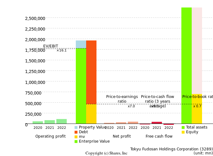Tokyu Fudosan Holdings CorporationManagement Efficiency Analysis (ROIC Tree)
