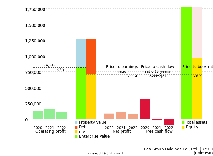 Iida Group Holdings Co., Ltd.Management Efficiency Analysis (ROIC Tree)