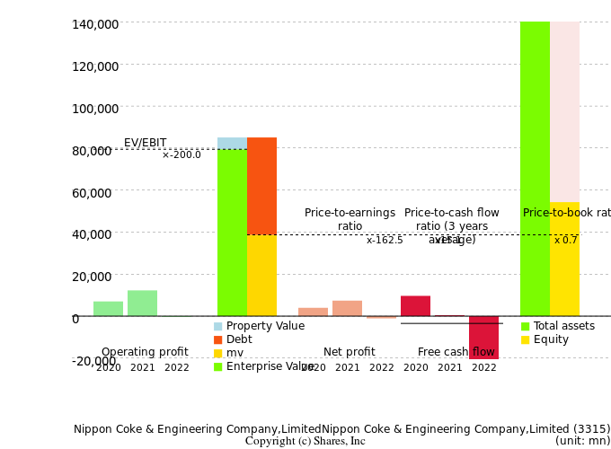 Nippon Coke & Engineering Company,LimitedNippon Coke & Engineering Company,LimitedManagement Efficiency Analysis (ROIC Tree)