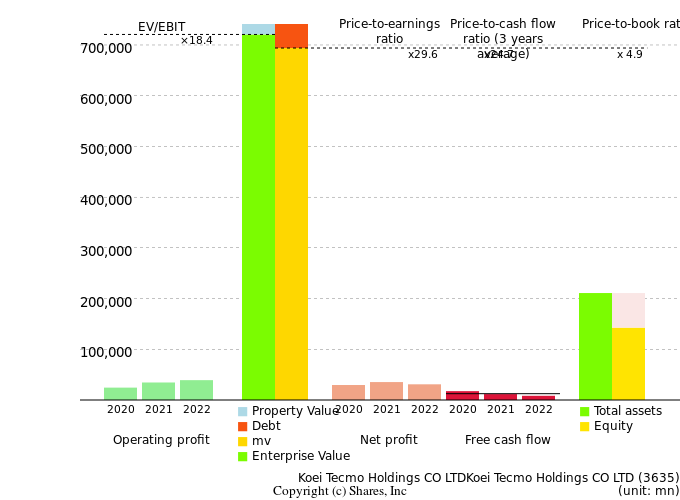 Koei Tecmo Holdings CO LTDKoei Tecmo Holdings CO LTDManagement Efficiency Analysis (ROIC Tree)