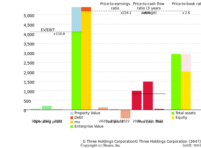 G Three Holdings CorporationG Three Holdings CorporationManagement Efficiency Analysis (ROIC Tree)