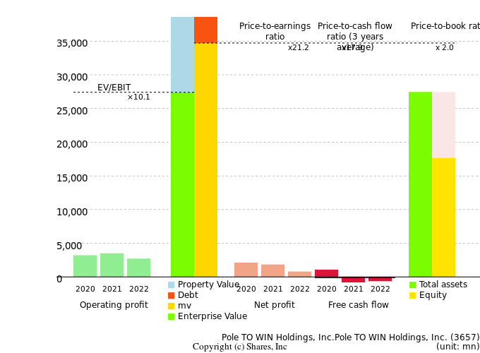 Pole TO WIN Holdings, Inc.Pole TO WIN Holdings, Inc.Management Efficiency Analysis (ROIC Tree)