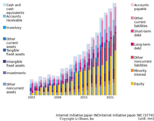 Internet Initiative Japan INCInternet Initiative Japan INCbs