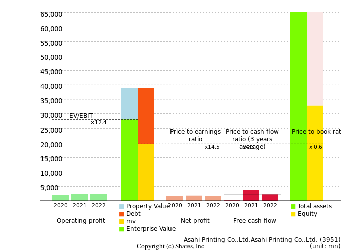Asahi Printing Co.,Ltd.Asahi Printing Co.,Ltd.Management Efficiency Analysis (ROIC Tree)