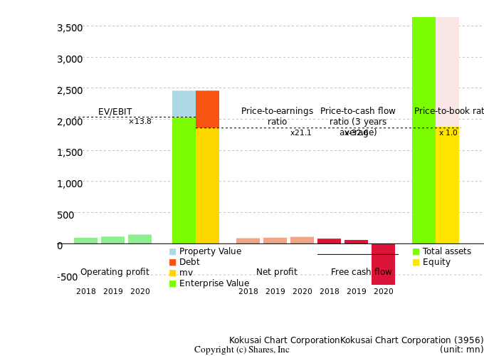 Kokusai Chart CorporationKokusai Chart CorporationManagement Efficiency Analysis (ROIC Tree)