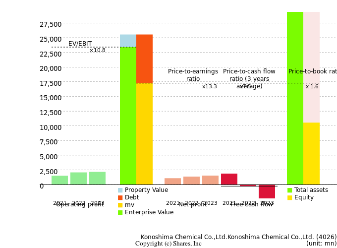 Konoshima Chemical Co.,Ltd.Konoshima Chemical Co.,Ltd.Management Efficiency Analysis (ROIC Tree)