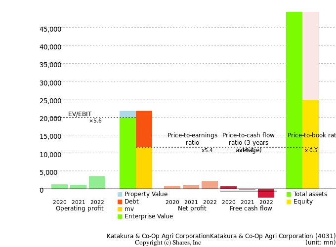 Katakura & Co-Op Agri CorporationKatakura & Co-Op Agri CorporationManagement Efficiency Analysis (ROIC Tree)