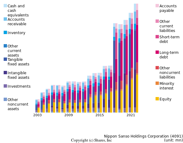 Nippon Sanso Holdings Corporationbs
