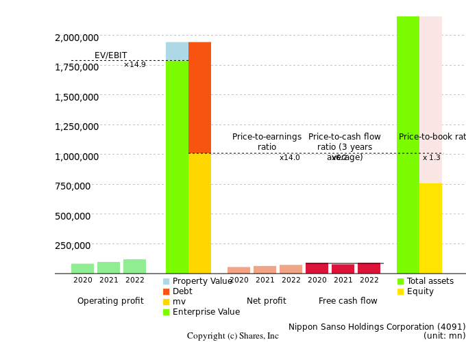 Nippon Sanso Holdings CorporationManagement Efficiency Analysis (ROIC Tree)