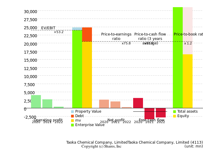 Taoka Chemical Company, LimitedTaoka Chemical Company, LimitedManagement Efficiency Analysis (ROIC Tree)