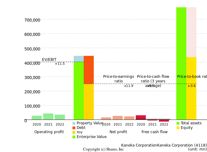 Kaneka CorporationKaneka CorporationManagement Efficiency Analysis (ROIC Tree)