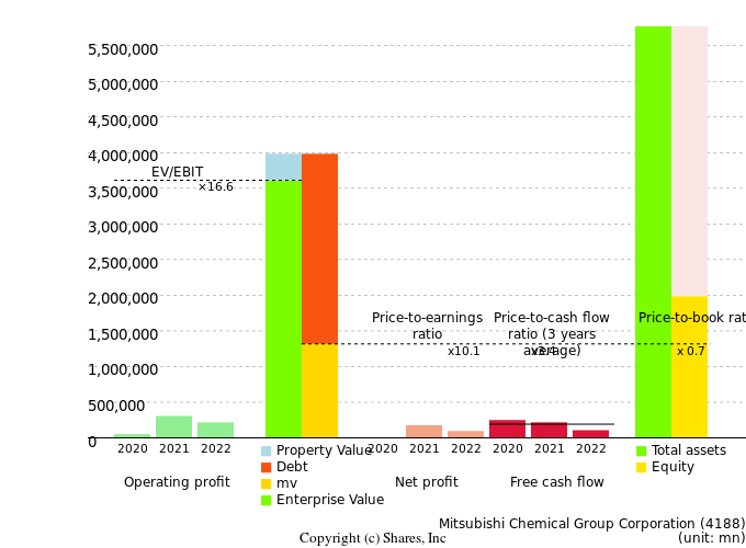 Mitsubishi Chemical Group CorporationManagement Efficiency Analysis (ROIC Tree)