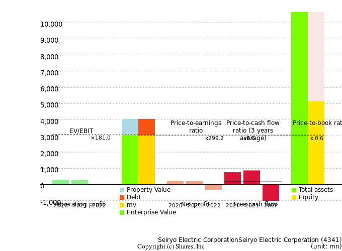 Seiryo Electric CorporationSeiryo Electric CorporationManagement Efficiency Analysis (ROIC Tree)
