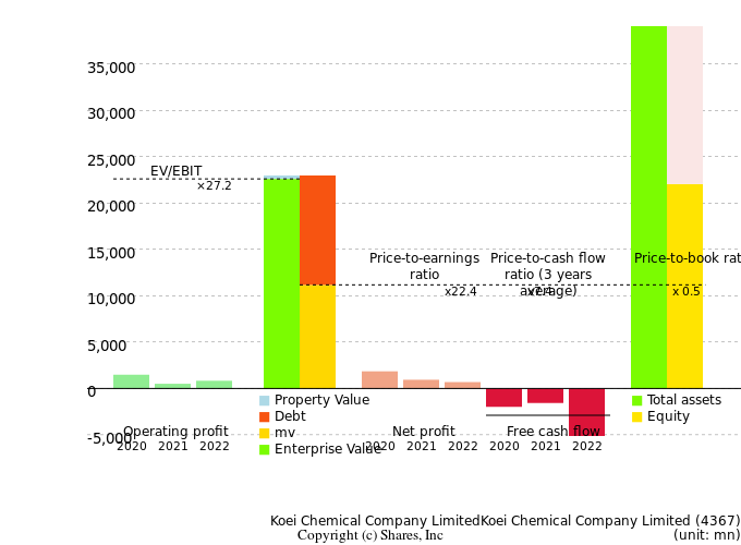 Koei Chemical Company LimitedKoei Chemical Company LimitedManagement Efficiency Analysis (ROIC Tree)