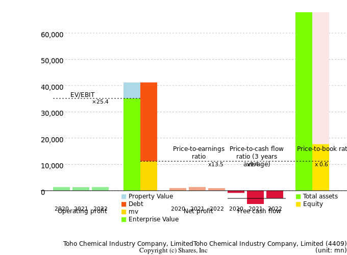 Toho Chemical Industry Company, LimitedToho Chemical Industry Company, LimitedManagement Efficiency Analysis (ROIC Tree)
