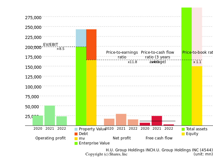 H.U. Group Holdings INCH.U. Group Holdings INCManagement Efficiency Analysis (ROIC Tree)