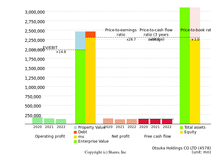 Otsuka Holdings CO LTDManagement Efficiency Analysis (ROIC Tree)