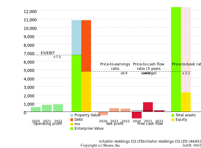 Ichishin Holdings CO LTDIchishin Holdings CO LTDManagement Efficiency Analysis (ROIC Tree)