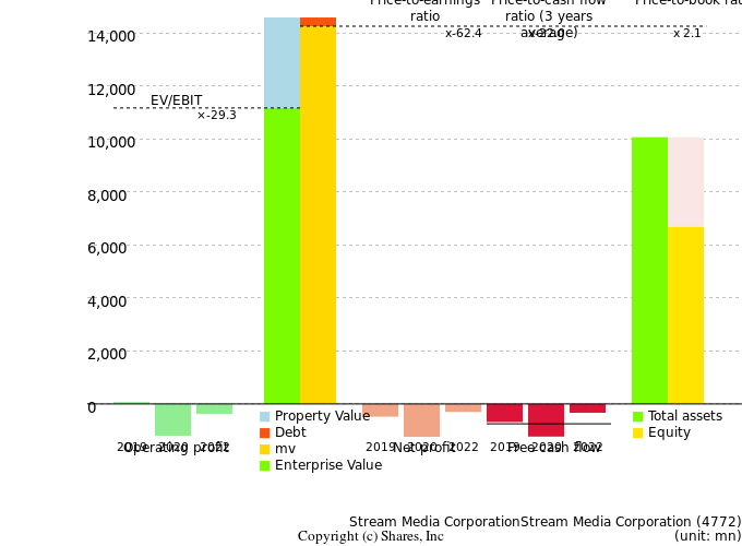 Stream Media CorporationStream Media CorporationManagement Efficiency Analysis (ROIC Tree)