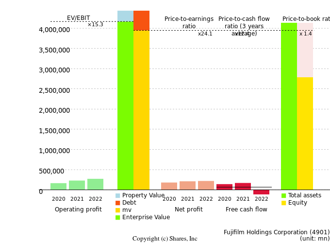 Fujifilm Holdings CorporationManagement Efficiency Analysis (ROIC Tree)