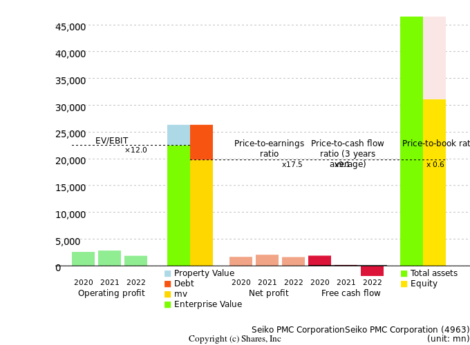 Seiko PMC CorporationSeiko PMC CorporationManagement Efficiency Analysis (ROIC Tree)