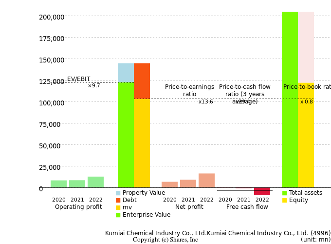 Kumiai Chemical Industry Co., Ltd.Kumiai Chemical Industry Co., Ltd.Management Efficiency Analysis (ROIC Tree)