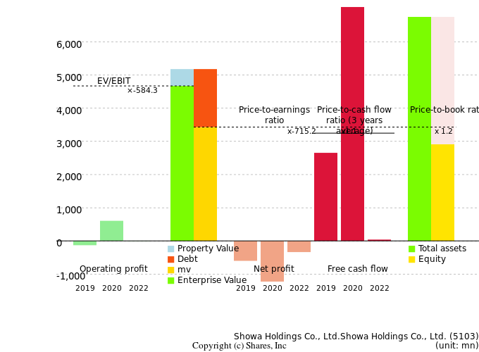 Showa Holdings Co., Ltd.Showa Holdings Co., Ltd.Management Efficiency Analysis (ROIC Tree)