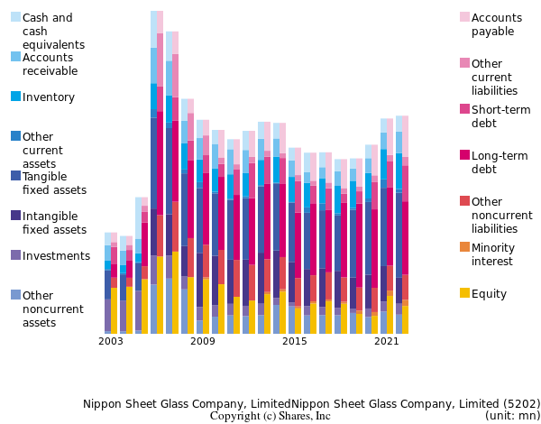 Nippon Sheet Glass Company, LimitedNippon Sheet Glass Company, Limitedbs