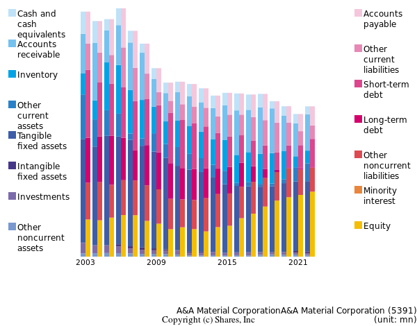 A&A Material CorporationA&A Material Corporationbs