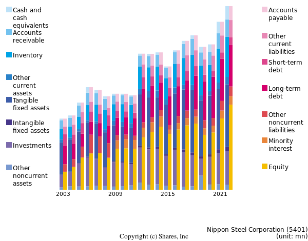 Nippon Steel Corporationbs