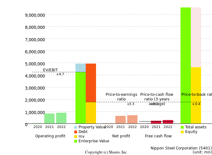 Nippon Steel CorporationManagement Efficiency Analysis (ROIC Tree)
