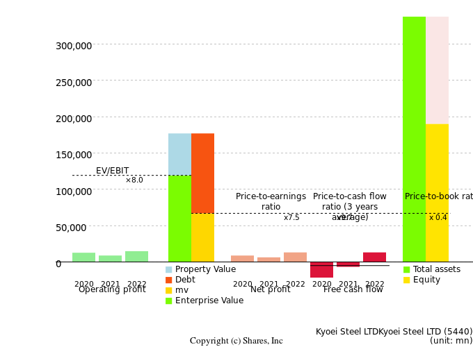 Kyoei Steel LTDKyoei Steel LTDManagement Efficiency Analysis (ROIC Tree)