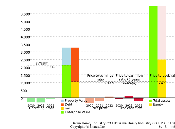 Daiwa Heavy Industry CO LTDDaiwa Heavy Industry CO LTDManagement Efficiency Analysis (ROIC Tree)