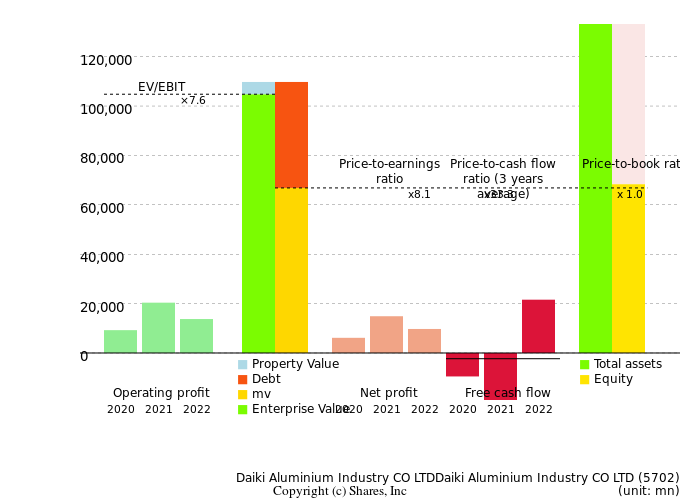 Daiki Aluminium Industry CO LTDDaiki Aluminium Industry CO LTDManagement Efficiency Analysis (ROIC Tree)