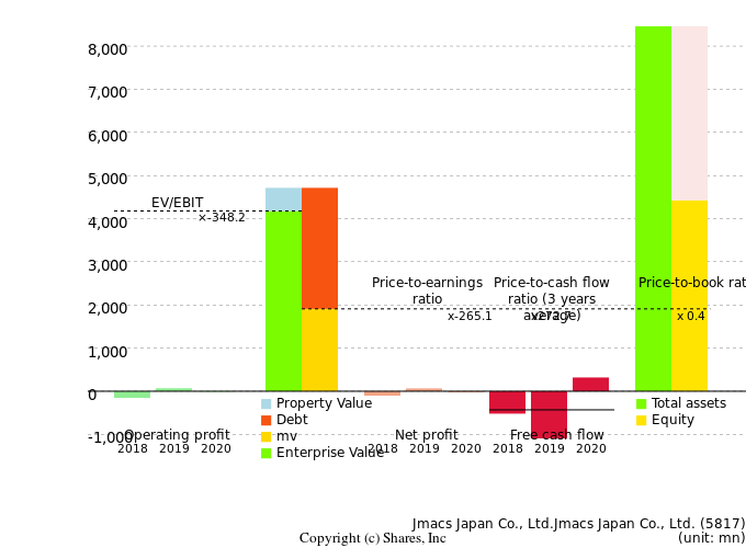 Jmacs Japan Co., Ltd.Jmacs Japan Co., Ltd.Management Efficiency Analysis (ROIC Tree)
