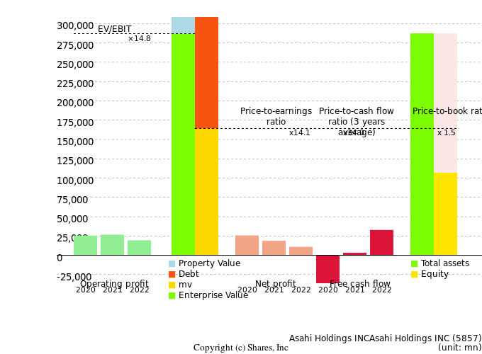 Asahi Holdings INCAsahi Holdings INCManagement Efficiency Analysis (ROIC Tree)