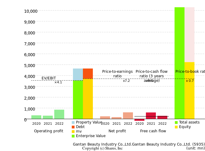 Gantan Beauty Industry Co.,Ltd.Gantan Beauty Industry Co.,Ltd.Management Efficiency Analysis (ROIC Tree)